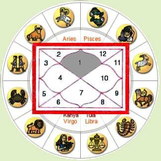 Horoscope 1 st house