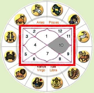 Horoscope 1 st house