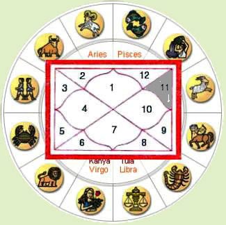 Horoscope 1 st house