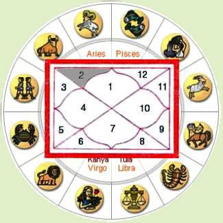 Horoscope 1 st house