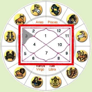 Horoscope 1 st house
