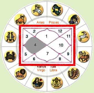 Horoscope 1 st house