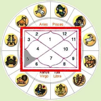 Horoscope 1 st house