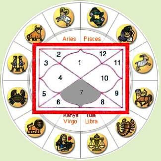 Horoscope 1 st house