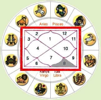 Horoscope 1 st house
