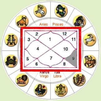 Horoscope 1 st house